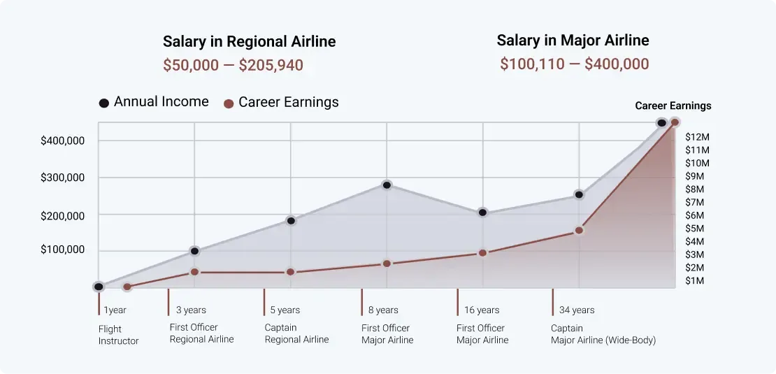 Pilot pay chart: regional and major airline income over a career